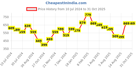 myntra.com Styli Men Premium Textured Knit Embroidered Oversized Tee styli Price History Graph from 10 Jul 2024 to 31 Oct 2025