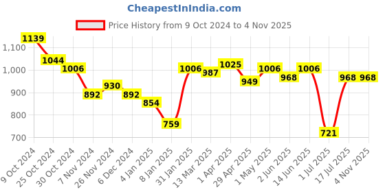 myntra.com Styli Men Printed Hooded Sweatshirt styli Price History Graph from 9 Oct 2024 to 1 Nov 2025