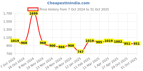 myntra.com Styli Men Printed Hooded Sweatshirt styli Price History Graph from 7 Oct 2024 to 30 Oct 2025