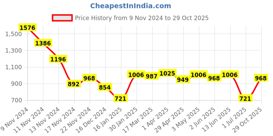 myntra.com Styli Men Printed Hooded Sweatshirt styli Price History Graph from 9 Nov 2024 to 29 Oct 2025