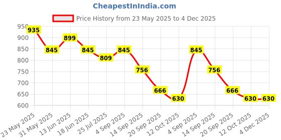 myntra.com Styli Men Printed Oversized Fit Cotton Terry Jogger styli Price History Graph from 23 May 2025 to 3 Dec 2025