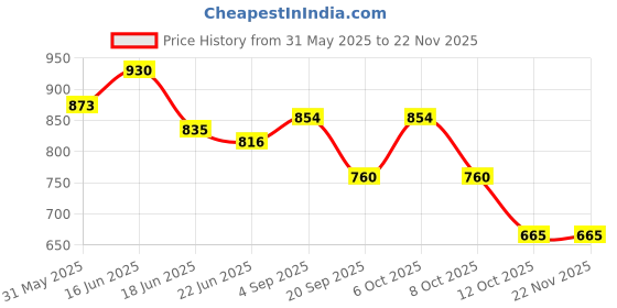 myntra.com Styli Men Printed Oversized-Fit Pure Cotton Terry Joggers styli Price History Graph from 31 May 2025 to 22 Nov 2025