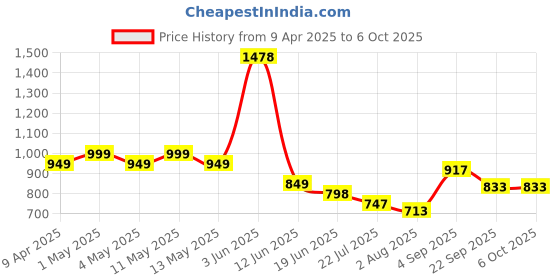 myntra.com Styli Men Printed Oversized Open Hem Jogger styli Price History Graph from 9 Apr 2025 to 6 Oct 2025