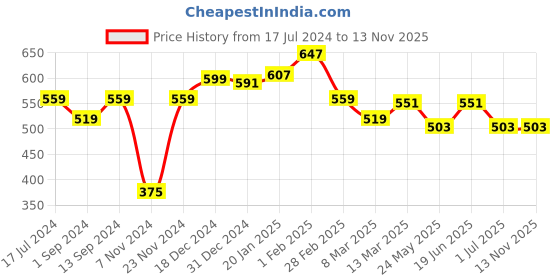 myntra.com Styli Men Printed Oversized T-Shirt styli Price History Graph from 17 Jul 2024 to 12 Nov 2025