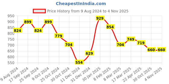 myntra.com Styli Men Printed Pure Cotton Relaxed-Fit Joggers styli Price History Graph from 9 Aug 2024 to 30 Oct 2025