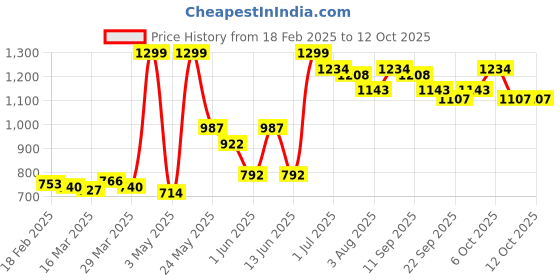 myntra.com Styli Men Printed Relaxed-Fit Joggers styli Price History Graph from 18 Feb 2025 to 12 Oct 2025