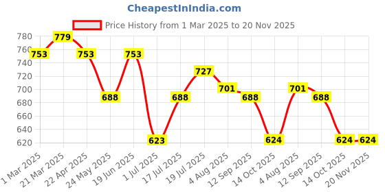 myntra.com Styli Men Printed Relaxed-Fit Joggers styli Price History Graph from 1 Mar 2025 to 20 Nov 2025