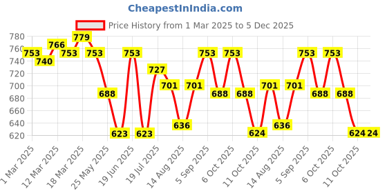 myntra.com Styli Men Printed Relaxed-Fit Joggers styli Price History Graph from 1 Mar 2025 to 5 Dec 2025