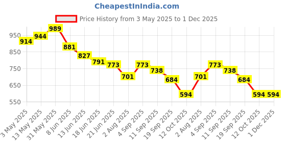 myntra.com Styli Men Printed Relaxed-Fit Mid-Rise Track Pant styli Price History Graph from 3 May 2025 to 1 Dec 2025