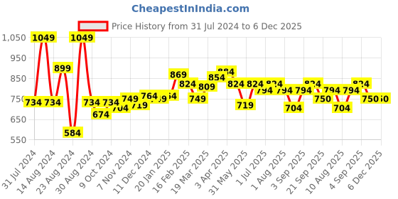 myntra.com Styli Men Printed Relaxed-Fit Pure Cotton Joggers styli Price History Graph from 31 Jul 2024 to 5 Dec 2025