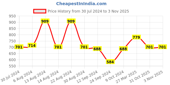 myntra.com Styli Men Printed Relaxed-Fit Pure Cotton Joggers styli Price History Graph from 30 Jul 2024 to 1 Nov 2025