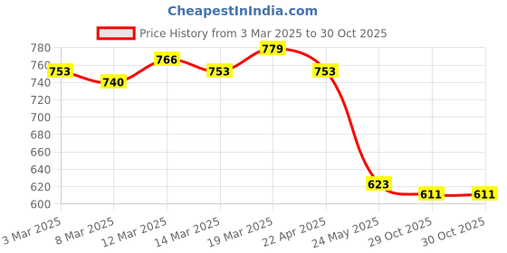 myntra.com Styli Men Printed Relaxed-Fit Track Pant styli Price History Graph from 3 Mar 2025 to 29 Oct 2025