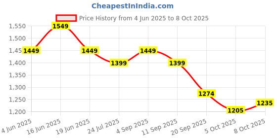 myntra.com Styli Men Printed Whiskers Regular Fit Jeans styli Price History Graph from 4 Jun 2025 to 8 Oct 2025