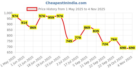 myntra.com Styli Men PU Comfort Sandals styli Price History Graph from 1 May 2025 to 2 Nov 2025