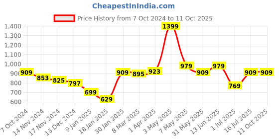 myntra.com Styli Men Pullover styli Price History Graph from 7 Oct 2024 to 9 Oct 2025