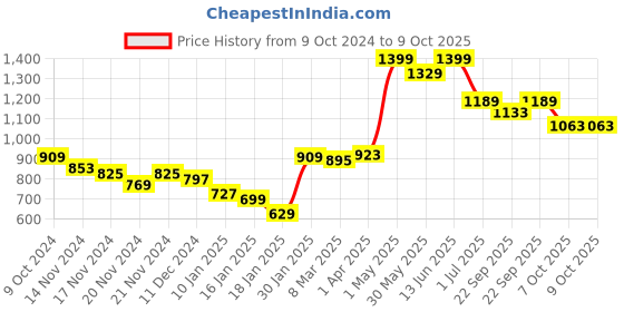 myntra.com Styli Men Pullover styli Price History Graph from 9 Oct 2024 to 9 Oct 2025