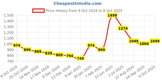 myntra.com Styli Men Pullover styli Price History Graph from 9 Oct 2024 to 4 Oct 2025