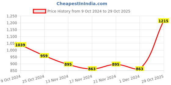 myntra.com Styli Men Pullover styli Price History Graph from 9 Oct 2024 to 29 Oct 2025