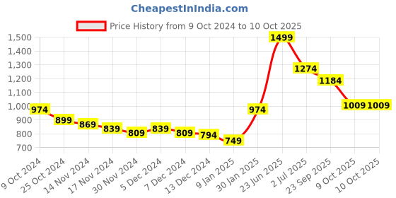 myntra.com Styli Men Pullover styli Price History Graph from 9 Oct 2024 to 9 Oct 2025