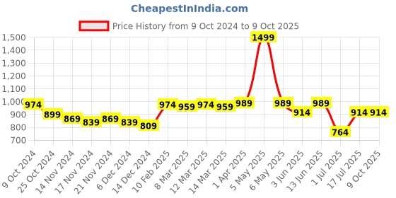 myntra.com Styli Men Pullover styli Price History Graph from 9 Oct 2024 to 9 Oct 2025