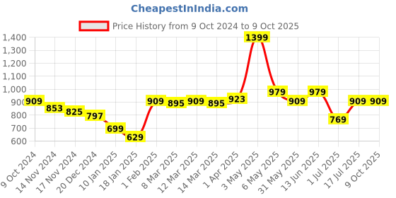myntra.com Styli Men Pullover styli Price History Graph from 9 Oct 2024 to 8 Oct 2025