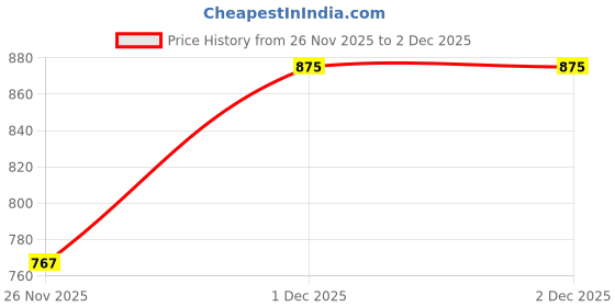 myntra.com Styli Men Pullover Sweaters styli Price History Graph from 26 Nov 2025 to 2 Dec 2025