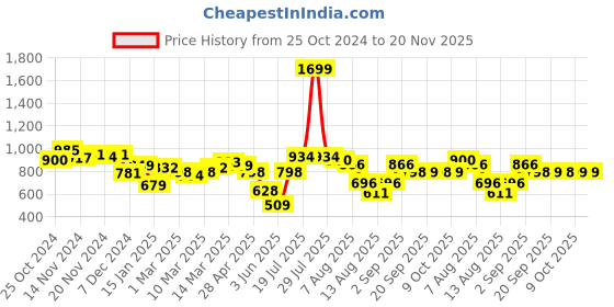 myntra.com Styli Men Pure Cotton Cargo Jogger with Zipper Pockets styli Price History Graph from 25 Oct 2024 to 19 Nov 2025
