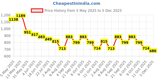 myntra.com Styli Men Pure Cotton Fleece Zipper Pocket Relaxed Badge Joggers styli Price History Graph from 5 May 2025 to 5 Dec 2025