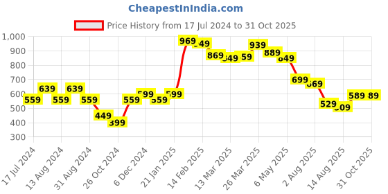 myntra.com Styli Men Pure Cotton Micro Pique Cuban Collar Shirt styli Price History Graph from 17 Jul 2024 to 30 Oct 2025