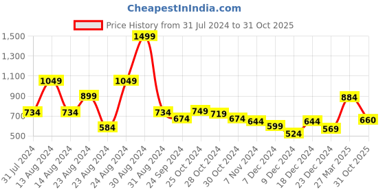 myntra.com Styli Men Pure Cotton Mid-Rise Relaxed Fit Joggers styli Price History Graph from 31 Jul 2024 to 31 Oct 2025