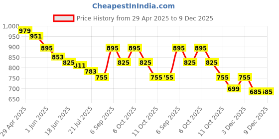 myntra.com Styli Men Pure Cotton Relaxed Fit Jogger styli Price History Graph from 29 Apr 2025 to 9 Dec 2025