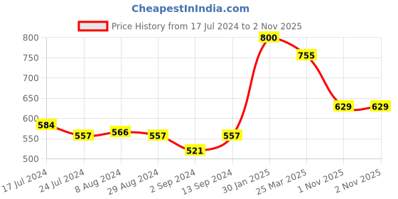 myntra.com Styli Men Pure Cotton Relaxed Fit Joggers styli Price History Graph from 17 Jul 2024 to 1 Nov 2025