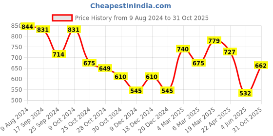 myntra.com Styli Men Pure Cotton Relaxed-Fit Joggers styli Price History Graph from 9 Aug 2024 to 31 Oct 2025