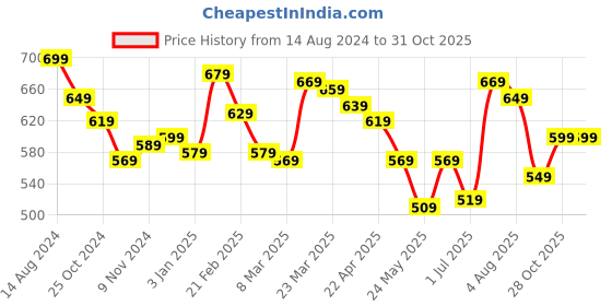 myntra.com Styli Men Pure Cotton Tapered Slip-On Track Pants styli Price History Graph from 14 Aug 2024 to 28 Oct 2025