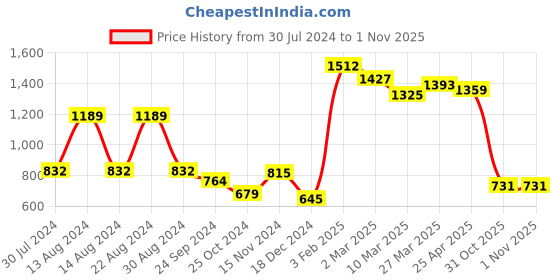 myntra.com Styli Men Pure Cotton Track Pants styli Price History Graph from 30 Jul 2024 to 31 Oct 2025