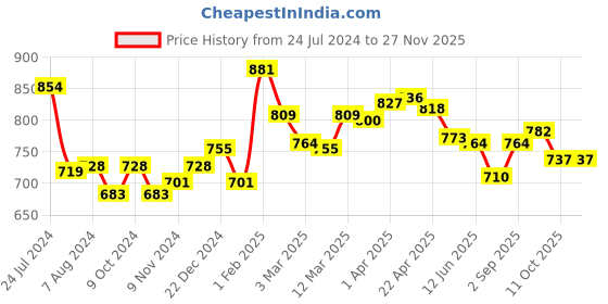 myntra.com Styli Men Purple Slogan Print Oversized Fit Joggers with Slip Pocket styli Price History Graph from 24 Jul 2024 to 24 Nov 2025