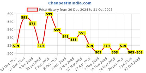 myntra.com styli Men Regular Fit Cest La Vie Tee Print Tee styli Price History Graph from 29 Dec 2024 to 30 Oct 2025