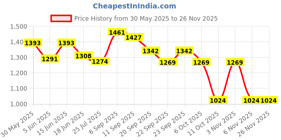 myntra.com Styli Men Regular Fit Distress Mid Wash Jeans styli Price History Graph from 30 May 2025 to 24 Nov 2025