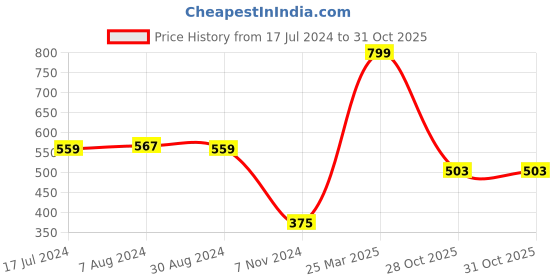 myntra.com Styli Men Regular Fit Mid-Rise Knit Shorts styli Price History Graph from 17 Jul 2024 to 30 Oct 2025