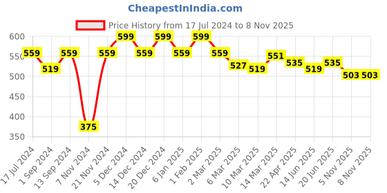 myntra.com Styli Men Regular Fit Mid-Rise Knit Shorts styli Price History Graph from 17 Jul 2024 to 5 Nov 2025