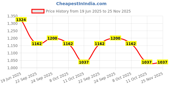 myntra.com Styli Men Regular Fit Mid-Rise Printed Stretchable Jeans styli Price History Graph from 19 Jun 2025 to 24 Nov 2025