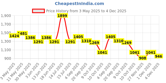 myntra.com Styli Men Regular Fit Mid-Rise Stretchable Jeans styli Price History Graph from 3 May 2025 to 4 Dec 2025