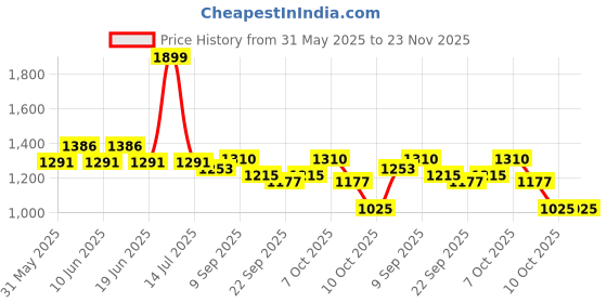 myntra.com Styli Men Regular Fit Mid-Rise Stretchable Jeans styli Price History Graph from 31 May 2025 to 23 Nov 2025
