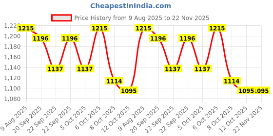 myntra.com Styli Men Regular Fit Mid-Rise Stretchable Jeans styli Price History Graph from 9 Aug 2025 to 22 Nov 2025