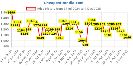 myntra.com Styli Men Regular Fit Stretchable Denim Jeans styli Price History Graph from 17 Jul 2024 to 4 Dec 2025