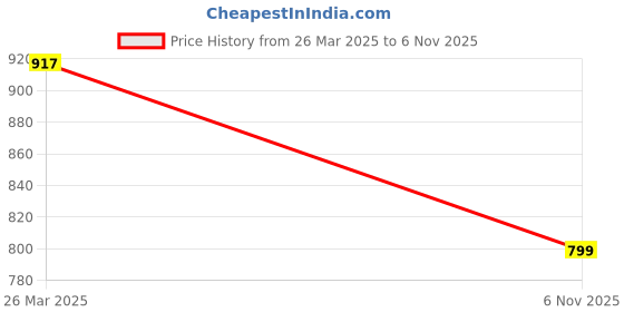myntra.com Styli Men Relaxed Fit Cargo Jogger with Contrast Stitch styli Price History Graph from 26 Mar 2025 to 6 Nov 2025