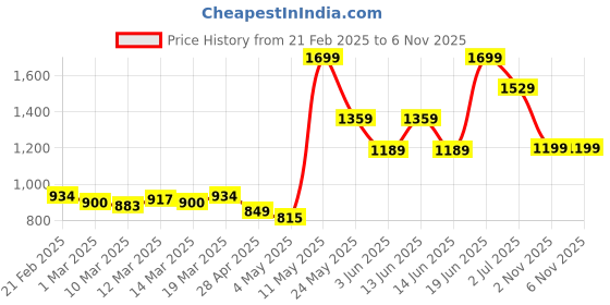 myntra.com Styli Men Relaxed-Fit Cargo Joggers styli Price History Graph from 21 Feb 2025 to 2 Nov 2025