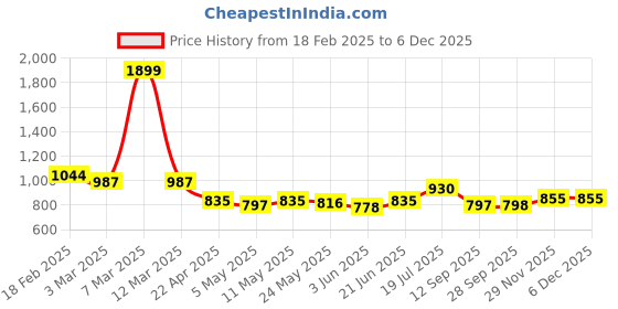 myntra.com Styli Men Relaxed-Fit Cargo Track Pant styli Price History Graph from 18 Feb 2025 to 5 Dec 2025