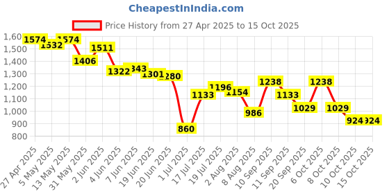 myntra.com Styli Men Relaxed Fit Cargo Trouser With Badge styli Price History Graph from 27 Apr 2025 to 15 Oct 2025