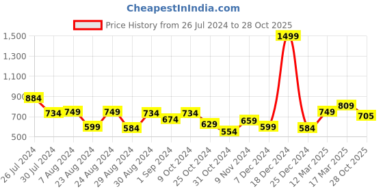 myntra.com Styli Men Relaxed-Fit Cotton Cargo Style Track Pants styli Price History Graph from 26 Jul 2024 to 28 Oct 2025
